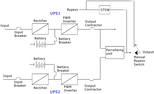  parallel redundant configuration, upsi & ups2, paralleled, paralleling unit, output load, shared healthy conditions, synchronized, bypass vice versa, static switch, independently charged, respective rectifiers